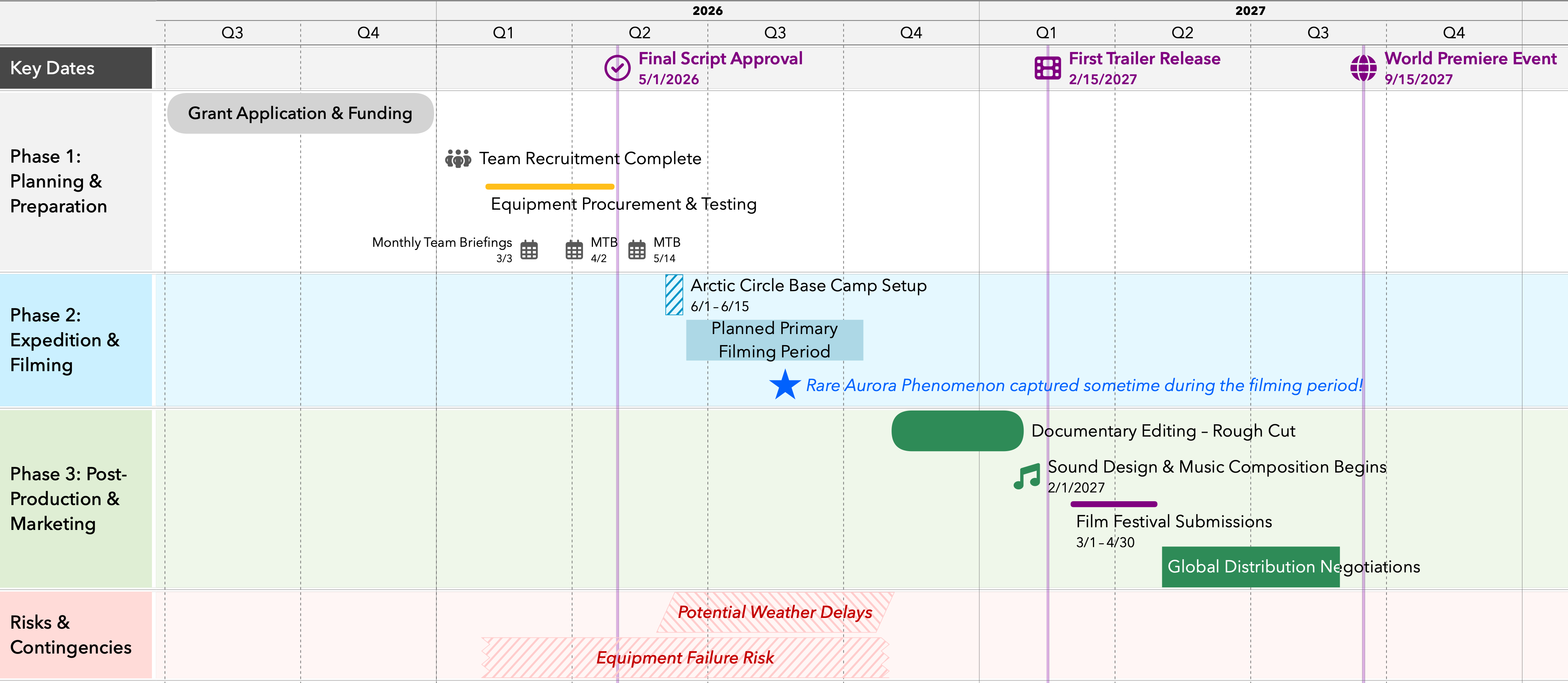 Export of the Aurora Borealis Expedition & Documentary Plan timeline